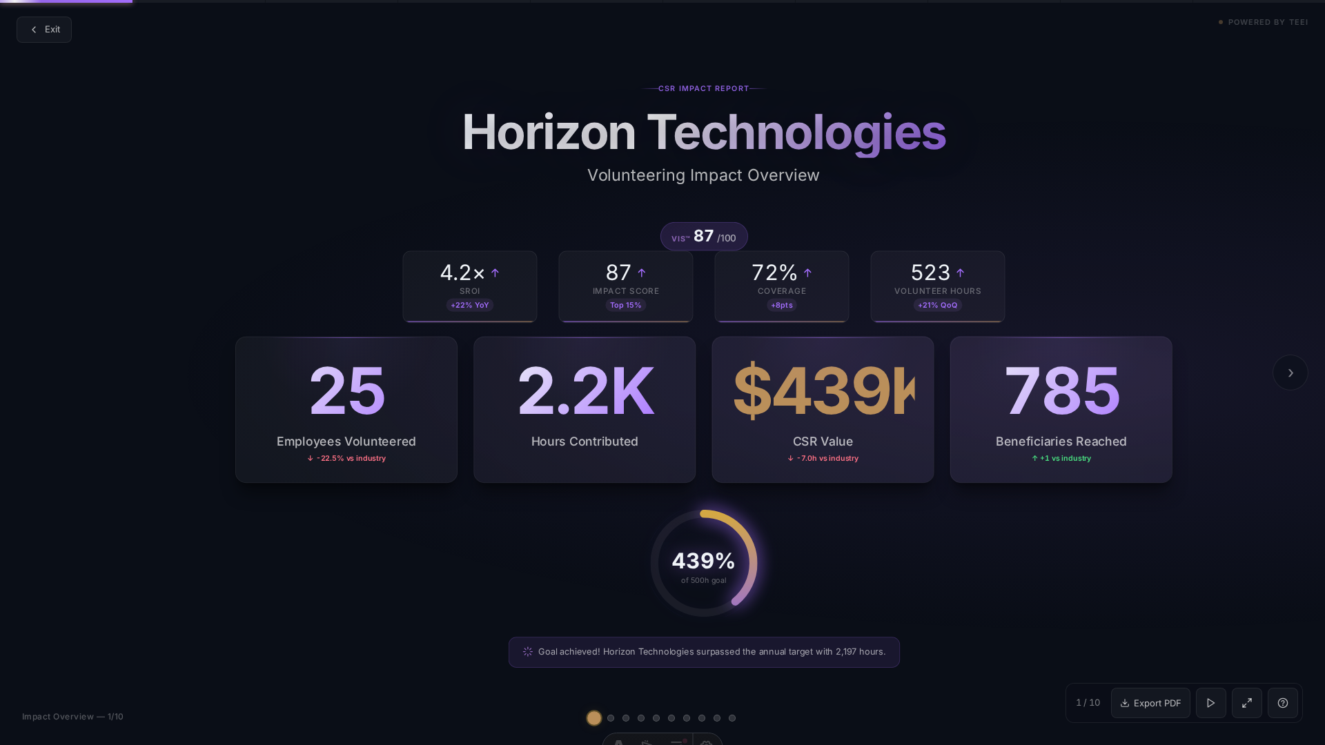 CSR Cockpit boardroom presentation view